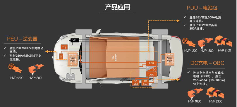 新品發(fā)布 | 高壓連接革命！CSJ高壓連接器與您共贏電動汽車新時(shí)代